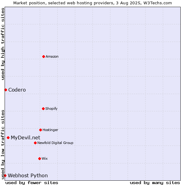 Market position of MyDevil.net vs. Codero vs. Webhost Python