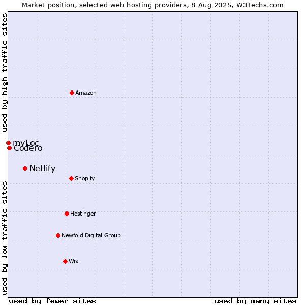 Market position of Netlify vs. Codero vs. myLoc