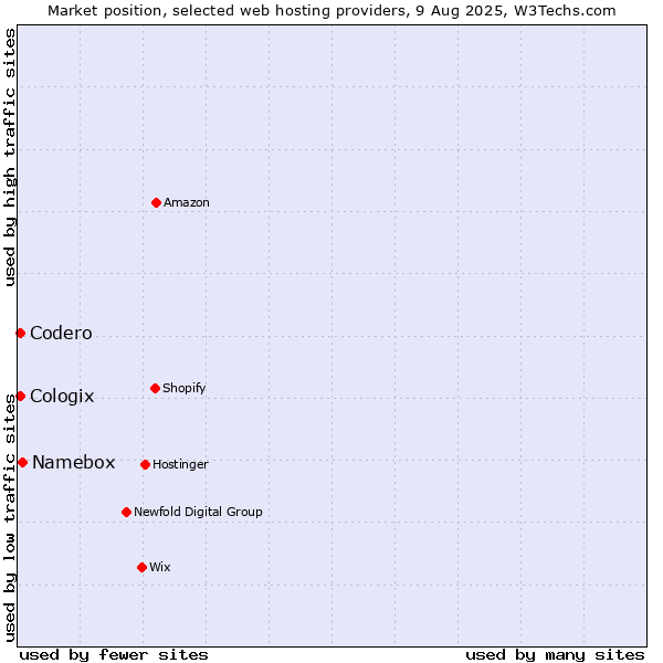 Market position of Namebox vs. Codero vs. Cologix
