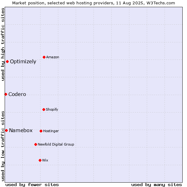 Market position of Optimizely vs. Namebox vs. Codero