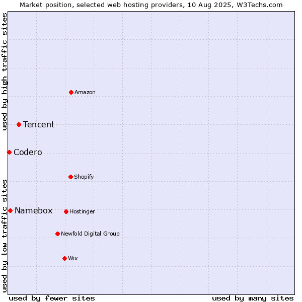 Market position of Tencent vs. Namebox vs. Codero