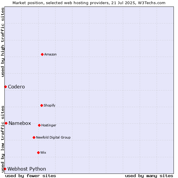 Market position of Namebox vs. Codero vs. Webhost Python