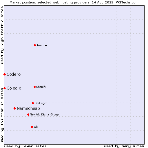 Market position of Namecheap vs. Codero vs. Cologix