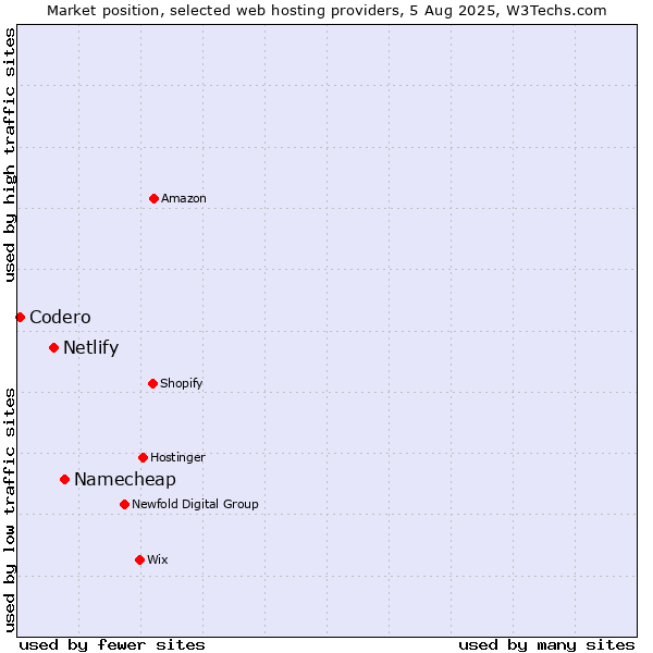 Market position of Namecheap vs. Netlify vs. Codero