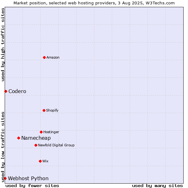 Market position of Namecheap vs. Codero vs. Webhost Python