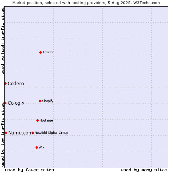 Market position of Name.com vs. Codero vs. Cologix