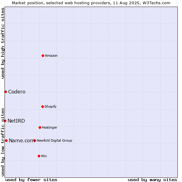 Market position of Name.com vs. Codero vs. NetIRD