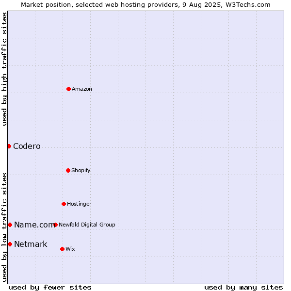 Market position of Netmark vs. Name.com vs. Codero