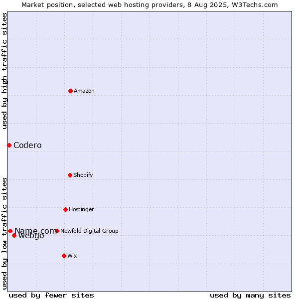 Market position of webgo vs. Name.com vs. Codero