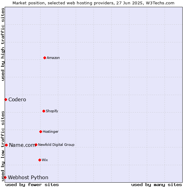 Market position of Name.com vs. Codero vs. Webhost Python