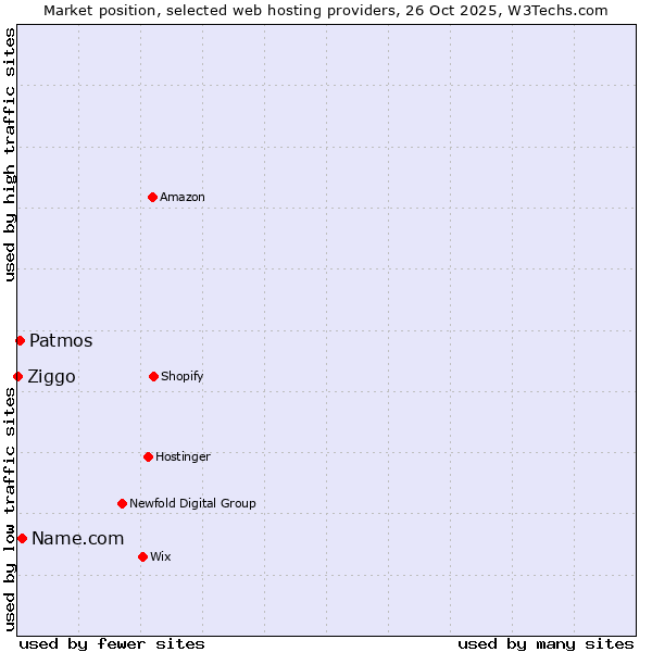 Market position of Name.com vs. Patmos vs. Ziggo