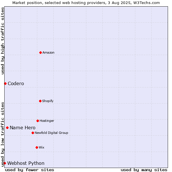 Market position of Name Hero vs. Codero vs. Webhost Python