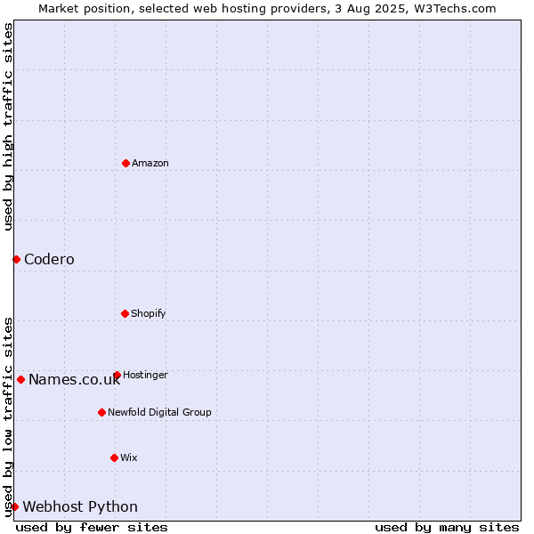 Market position of Names.co.uk vs. Codero vs. Webhost Python