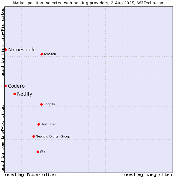 Market position of Netlify vs. Nameshield vs. Codero