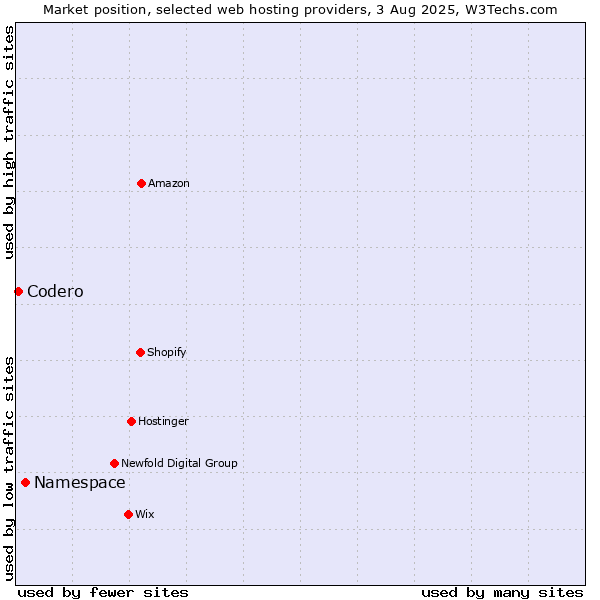 Market position of Namespace vs. Codero