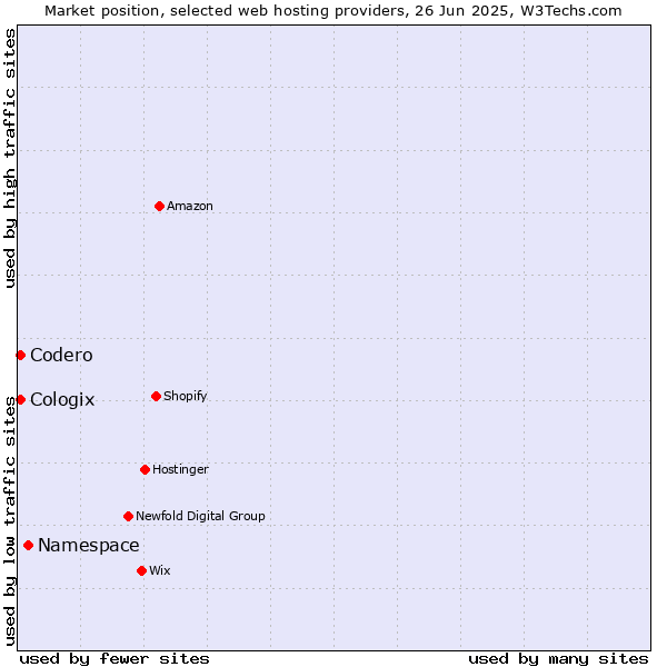 Market position of Namespace vs. Codero vs. Cologix