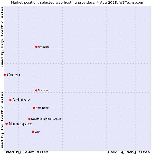 Market position of Netafraz vs. Namespace vs. Codero