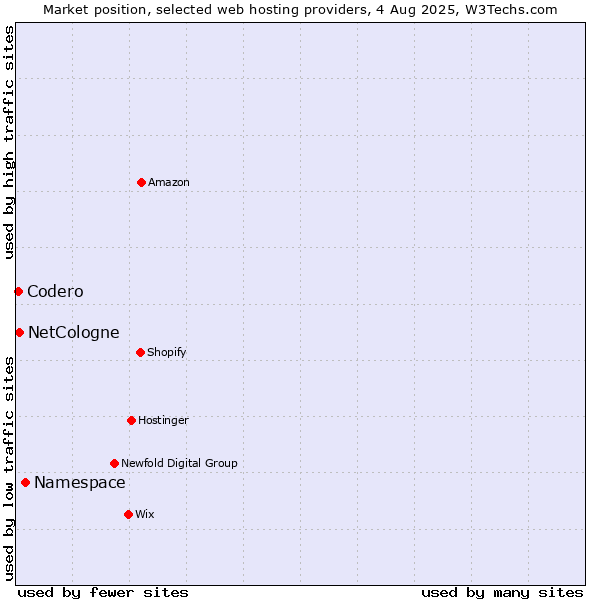 Market position of Namespace vs. NetCologne vs. Codero