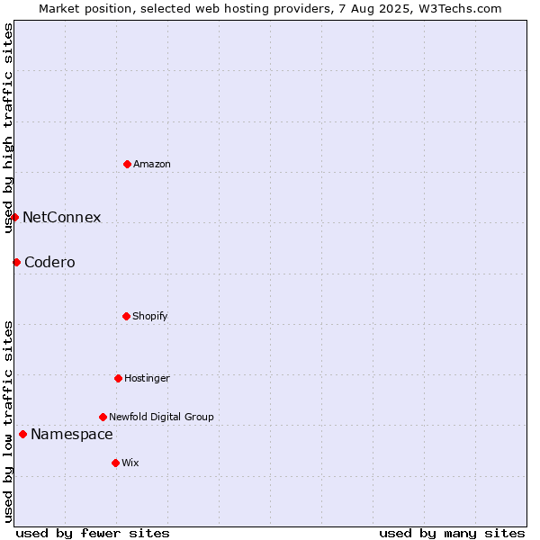 Market position of Namespace vs. Codero vs. NetConnex