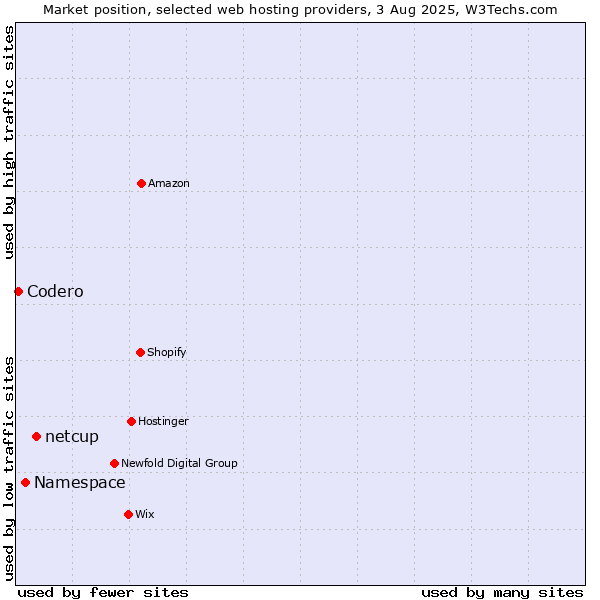 Market position of netcup vs. Namespace vs. Codero
