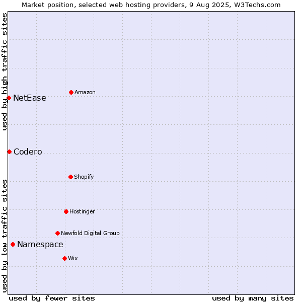 Market position of Namespace vs. Codero vs. NetEase