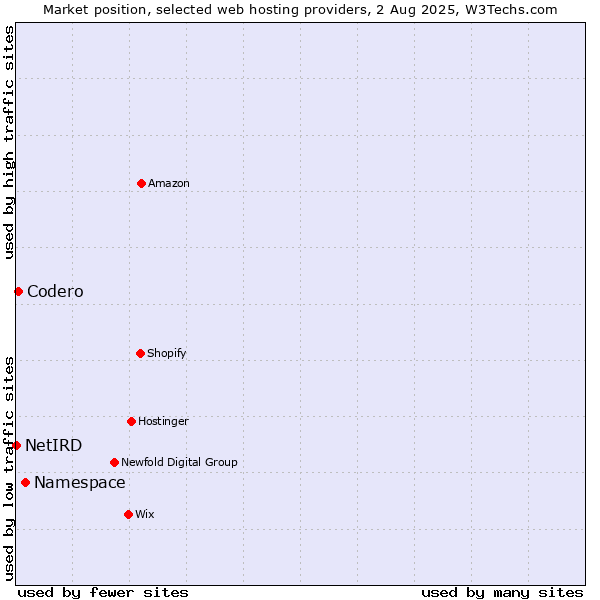 Market position of Namespace vs. Codero vs. NetIRD