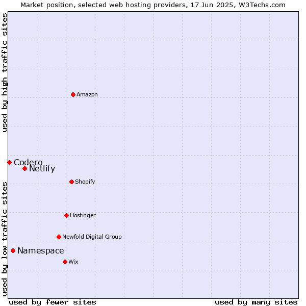 Market position of Netlify vs. Namespace vs. Codero