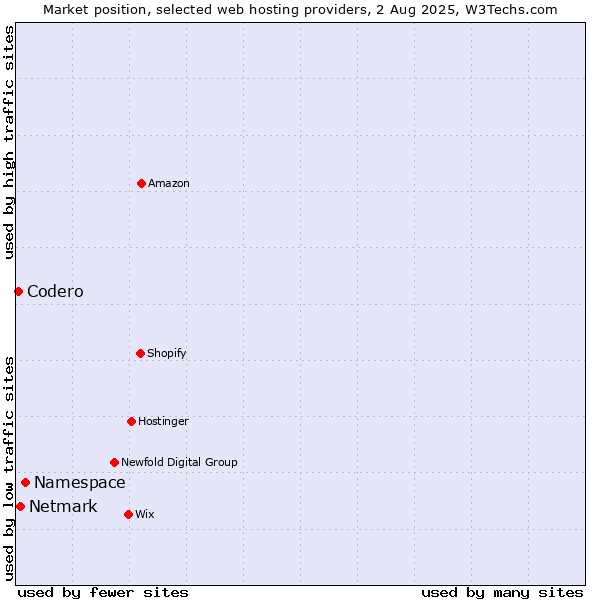 Market position of Namespace vs. Netmark vs. Codero