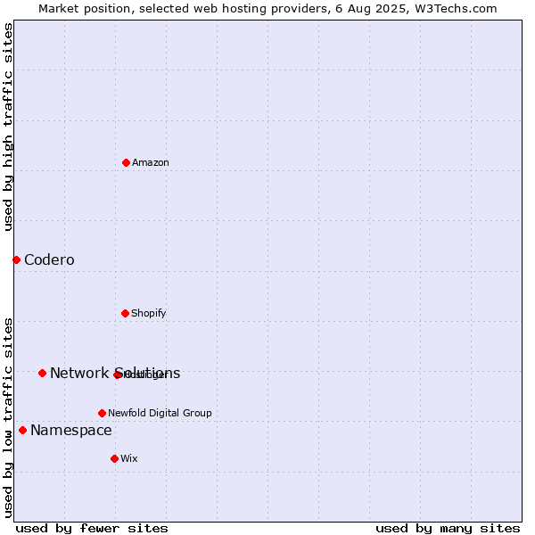 Market position of Network Solutions vs. Namespace vs. Codero