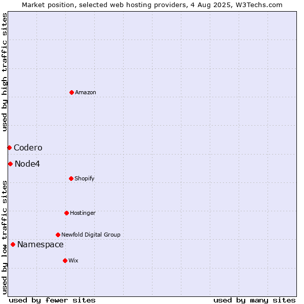 Market position of Namespace vs. Node4 vs. Codero