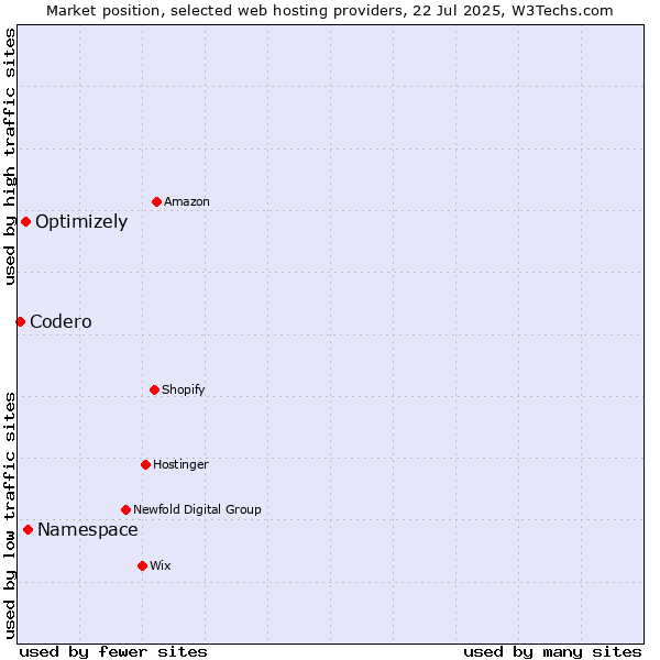 Market position of Namespace vs. Optimizely vs. Codero