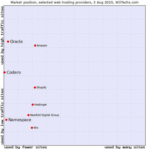 Market position of Oracle vs. Namespace vs. Codero