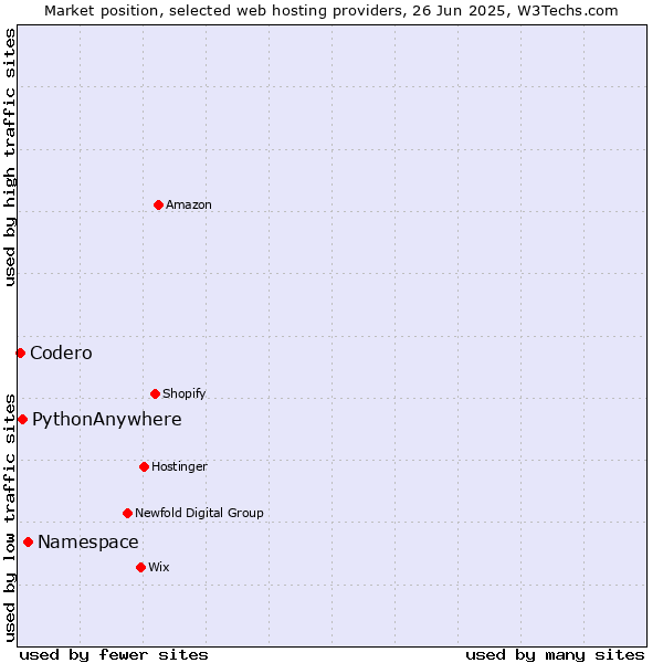 Market position of Namespace vs. PythonAnywhere vs. Codero