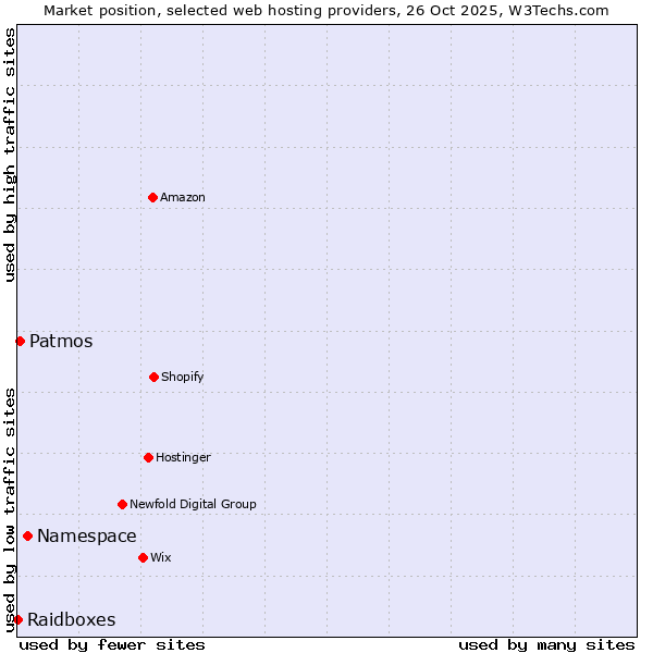 Market position of Namespace vs. Patmos vs. Raidboxes