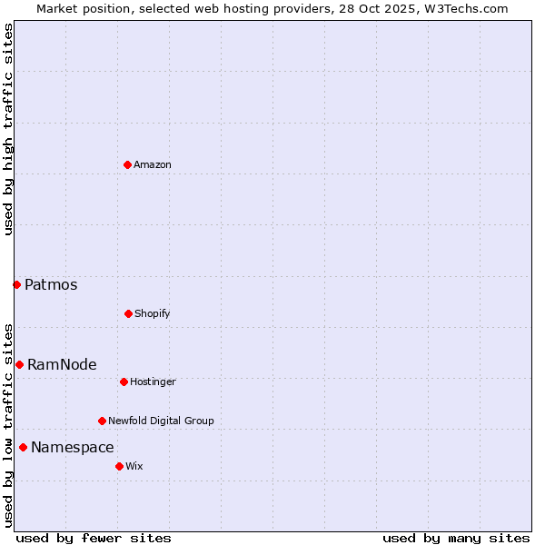 Market position of Namespace vs. RamNode vs. Patmos