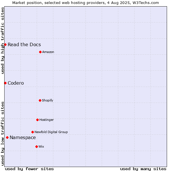 Market position of Namespace vs. Codero vs. Read the Docs