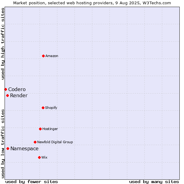 Market position of Namespace vs. Render vs. Codero