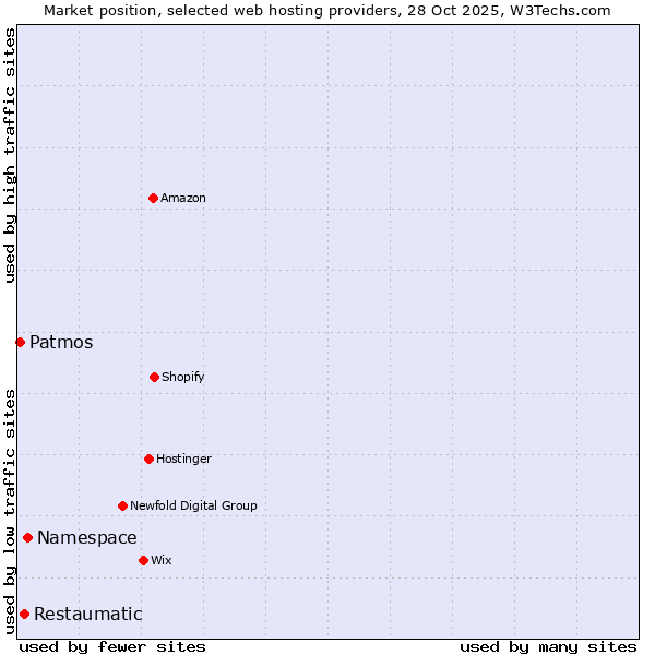 Market position of Namespace vs. Restaumatic vs. Patmos