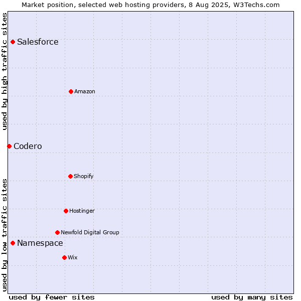 Market position of Salesforce vs. Namespace vs. Codero