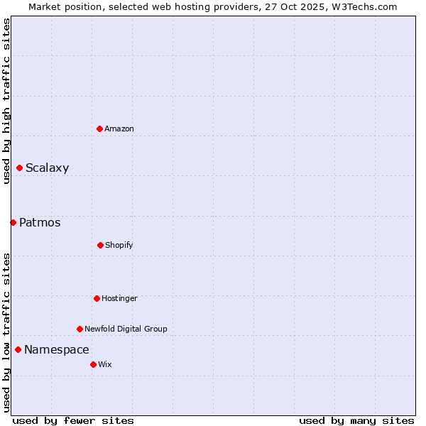 Market position of Scalaxy vs. Namespace vs. Patmos