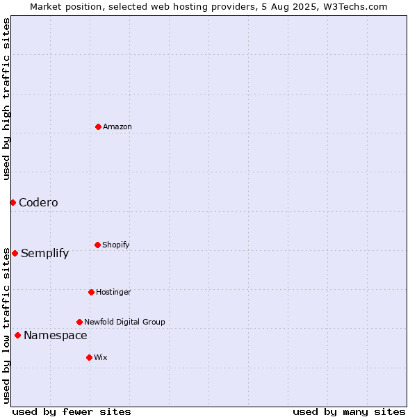 Market position of Namespace vs. Semplify vs. Codero