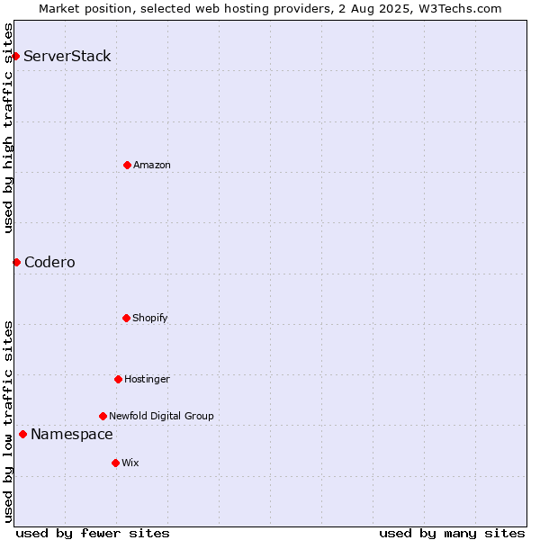 Market position of Namespace vs. Codero vs. ServerStack