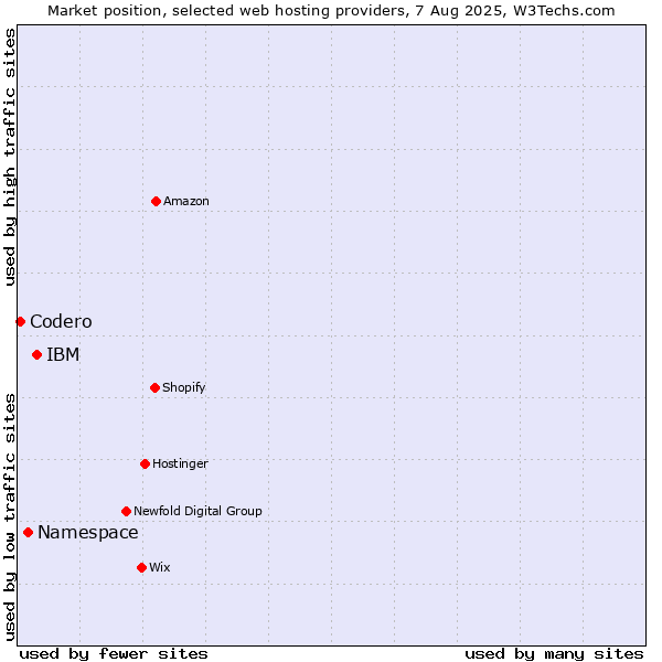 Market position of IBM vs. Namespace vs. Codero