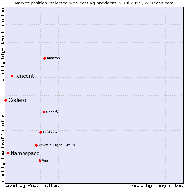 Market position of Tencent vs. Namespace vs. Codero