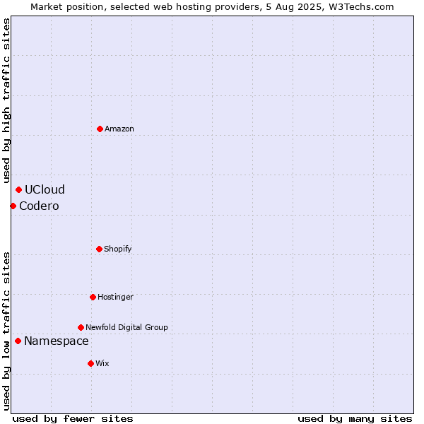 Market position of UCloud vs. Namespace vs. Codero