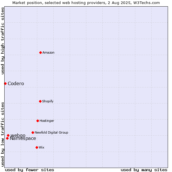 Market position of webgo vs. Namespace vs. Codero