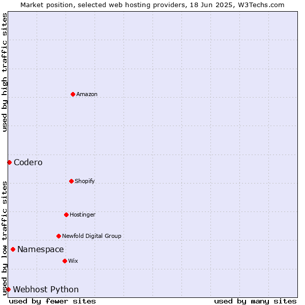 Market position of Namespace vs. Codero vs. Webhost Python