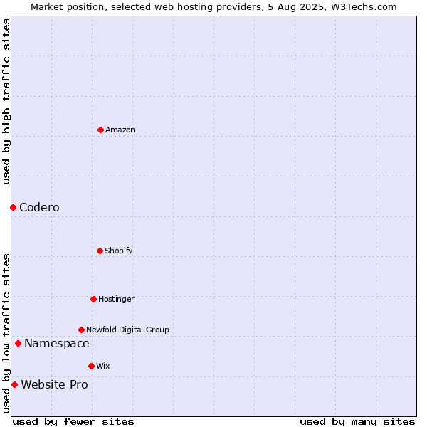 Market position of Namespace vs. Website Pro vs. Codero