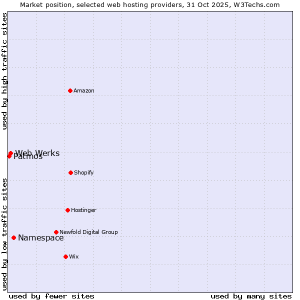 Market position of Namespace vs. Web Werks vs. Patmos