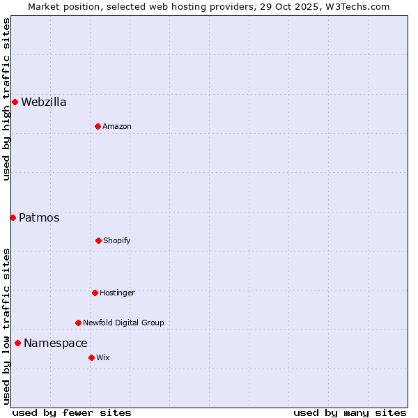 Market position of Namespace vs. Webzilla vs. Patmos
